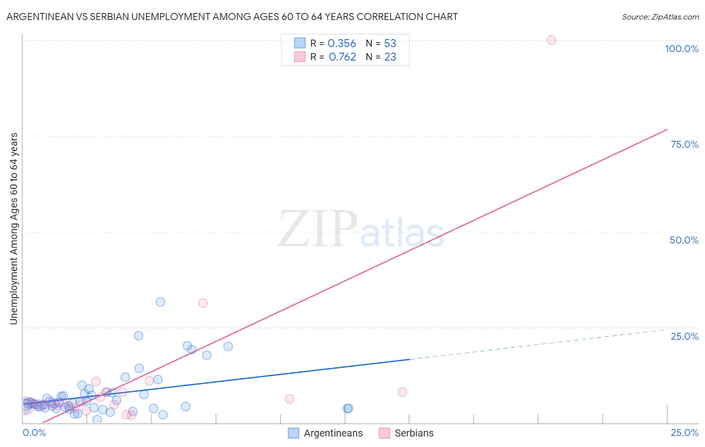 Argentinean vs Serbian Unemployment Among Ages 60 to 64 years