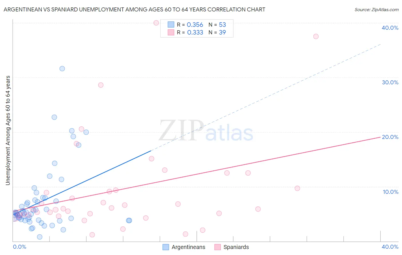 Argentinean vs Spaniard Unemployment Among Ages 60 to 64 years