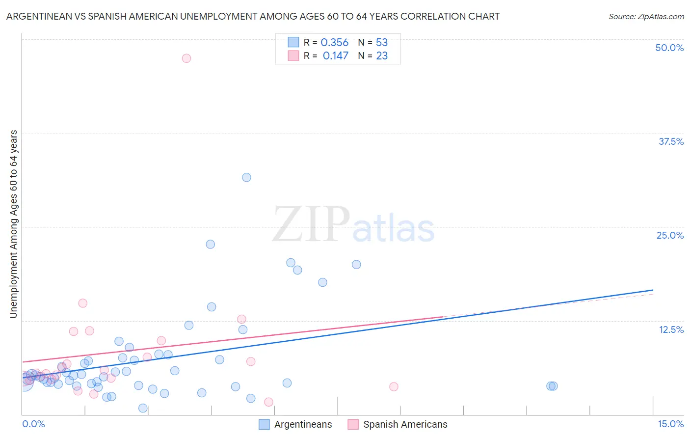 Argentinean vs Spanish American Unemployment Among Ages 60 to 64 years