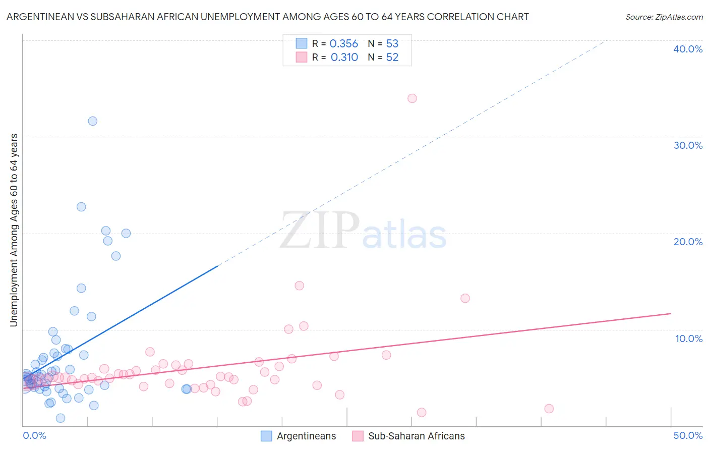 Argentinean vs Subsaharan African Unemployment Among Ages 60 to 64 years