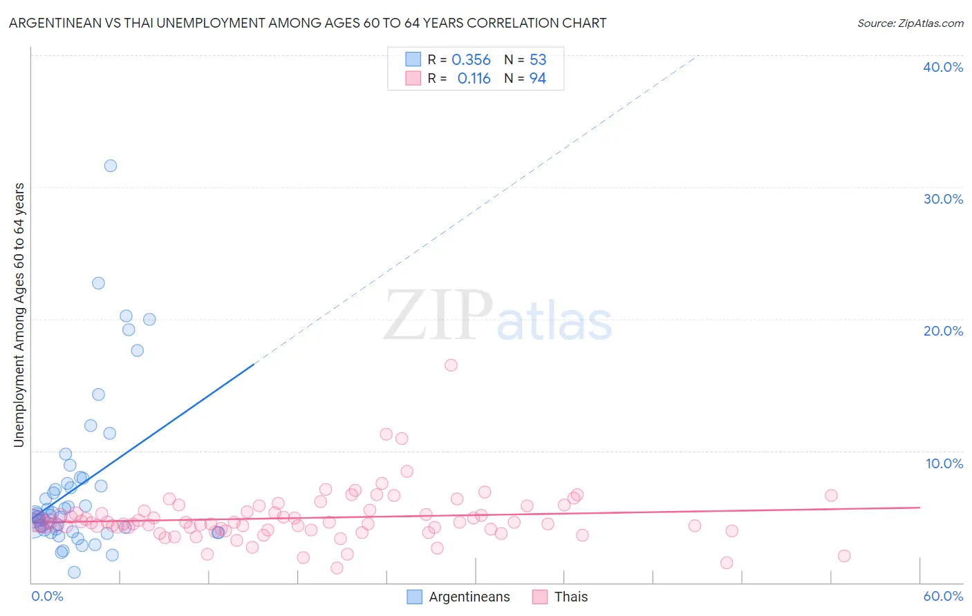 Argentinean vs Thai Unemployment Among Ages 60 to 64 years