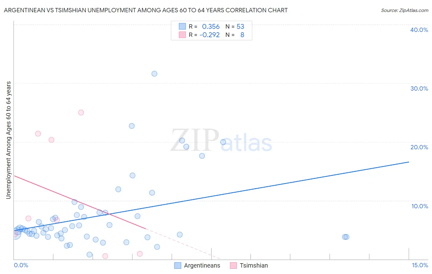 Argentinean vs Tsimshian Unemployment Among Ages 60 to 64 years