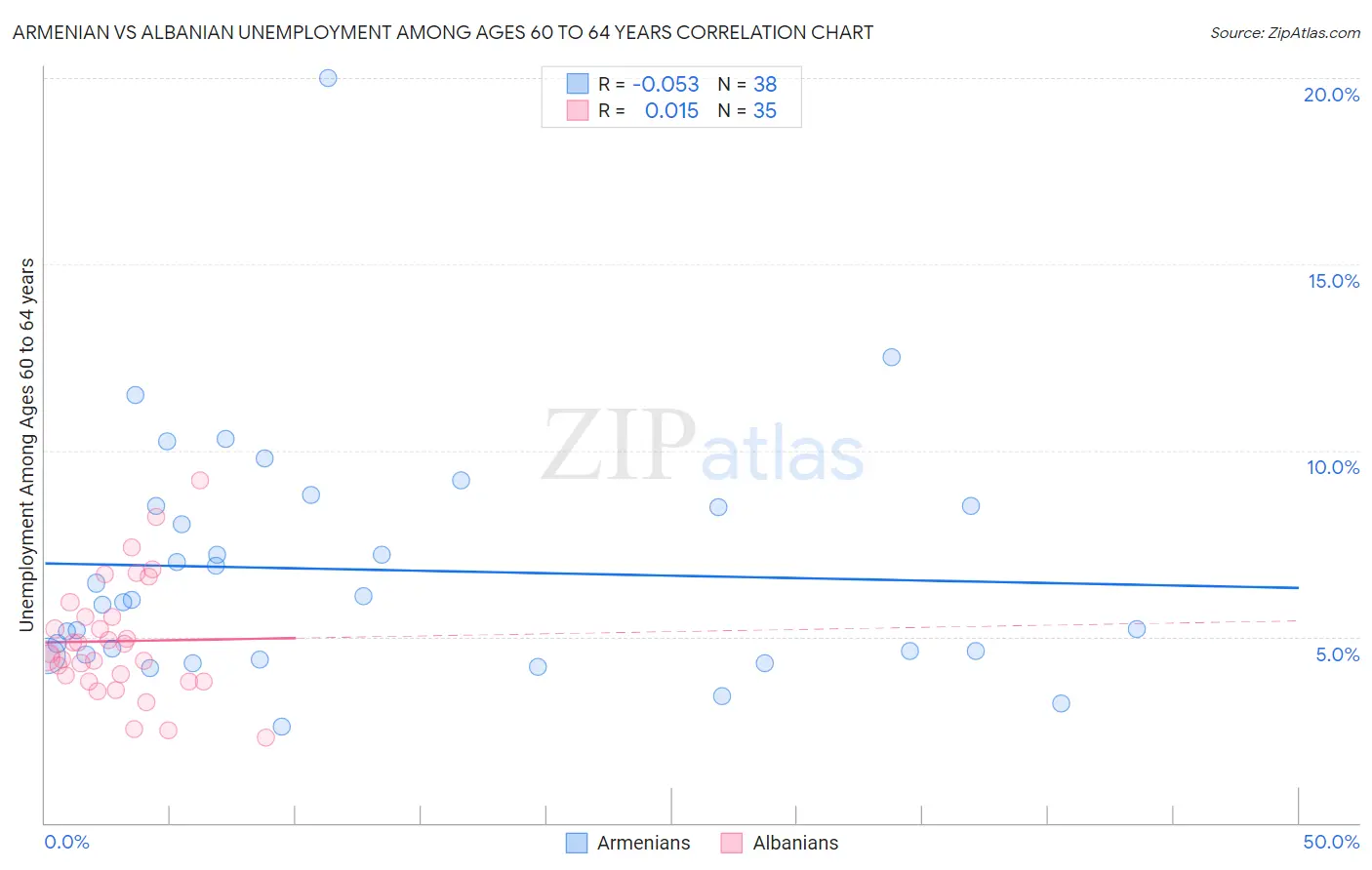 Armenian vs Albanian Unemployment Among Ages 60 to 64 years