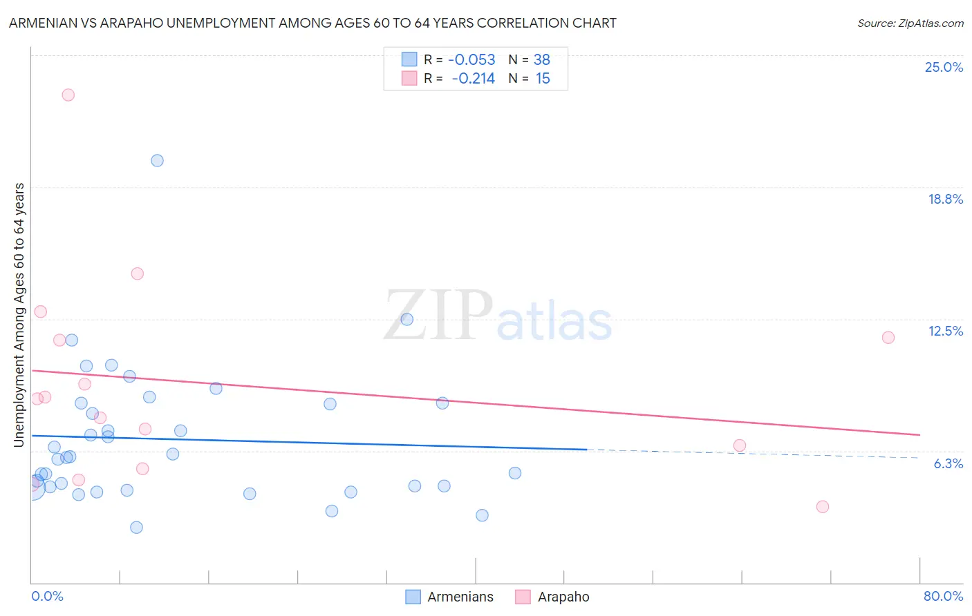 Armenian vs Arapaho Unemployment Among Ages 60 to 64 years