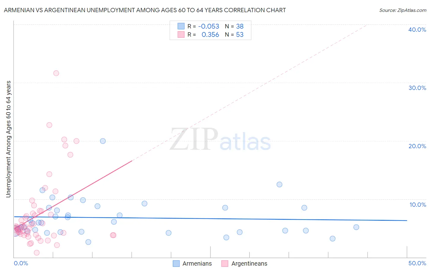 Armenian vs Argentinean Unemployment Among Ages 60 to 64 years