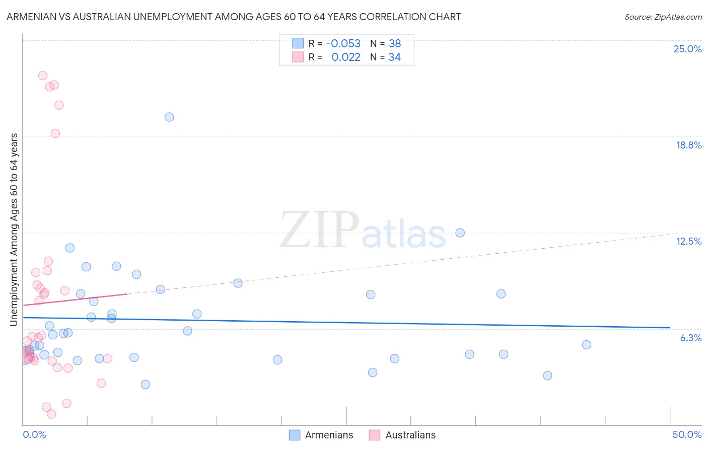 Armenian vs Australian Unemployment Among Ages 60 to 64 years