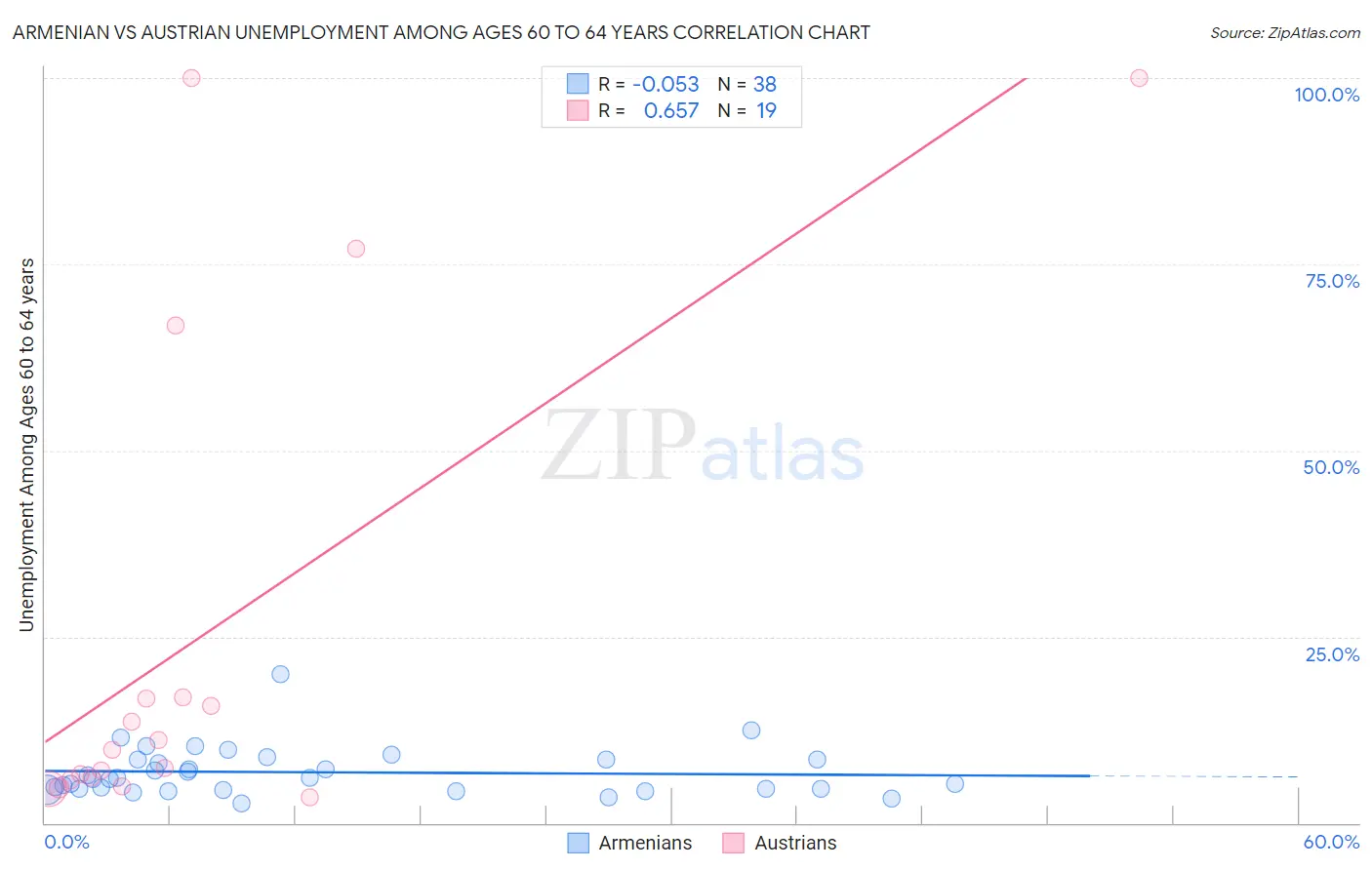 Armenian vs Austrian Unemployment Among Ages 60 to 64 years
