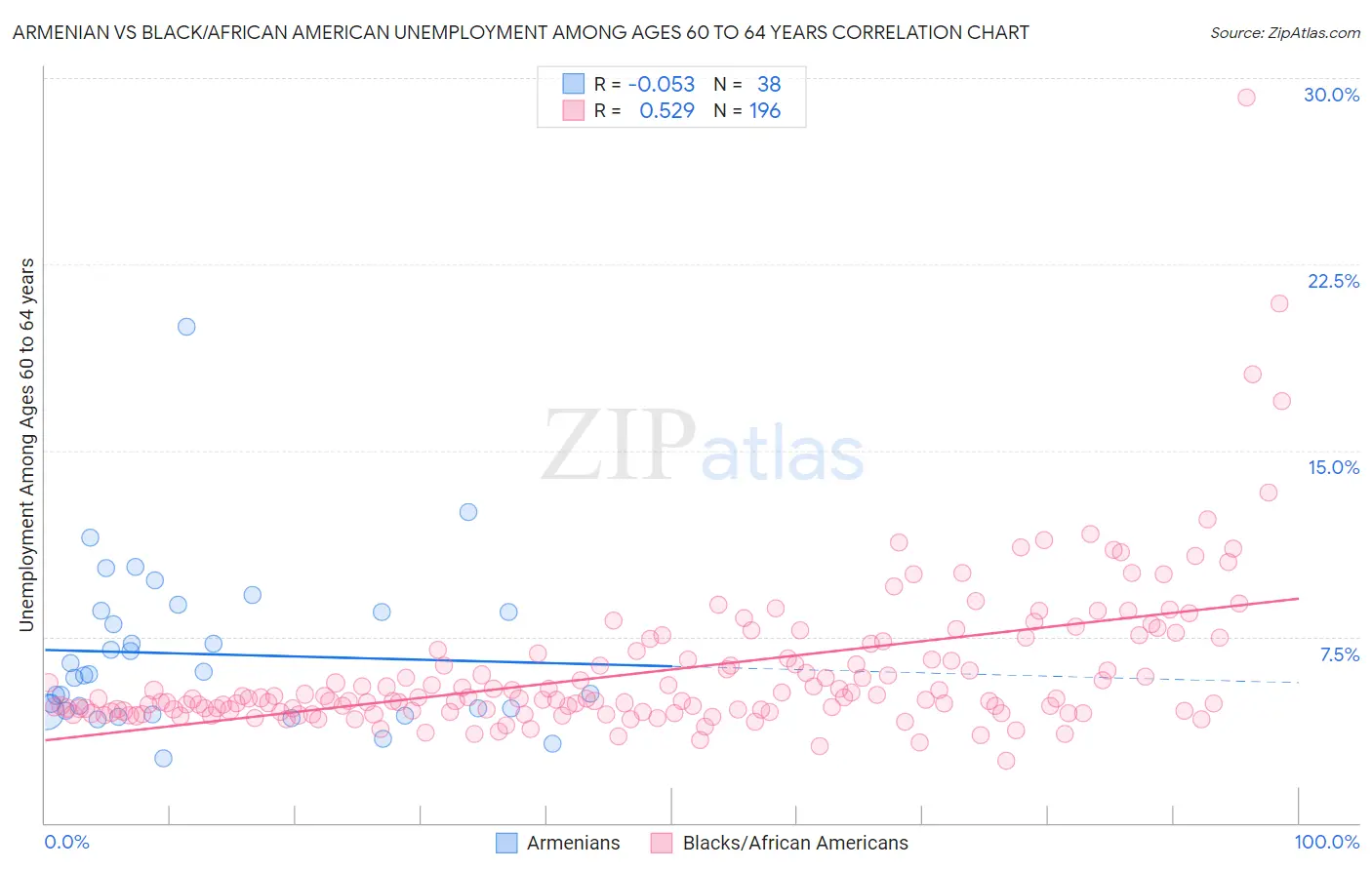 Armenian vs Black/African American Unemployment Among Ages 60 to 64 years