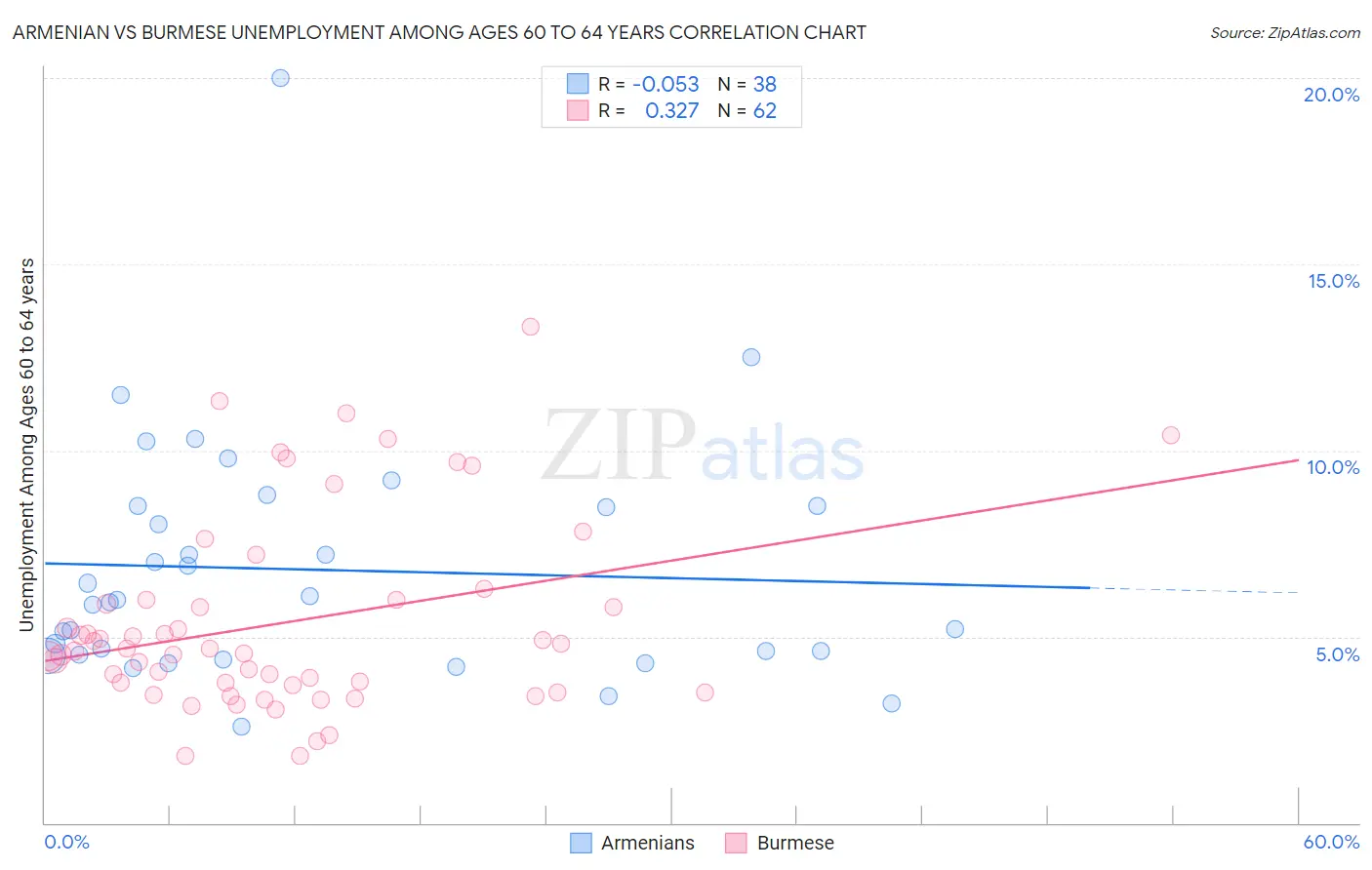 Armenian vs Burmese Unemployment Among Ages 60 to 64 years