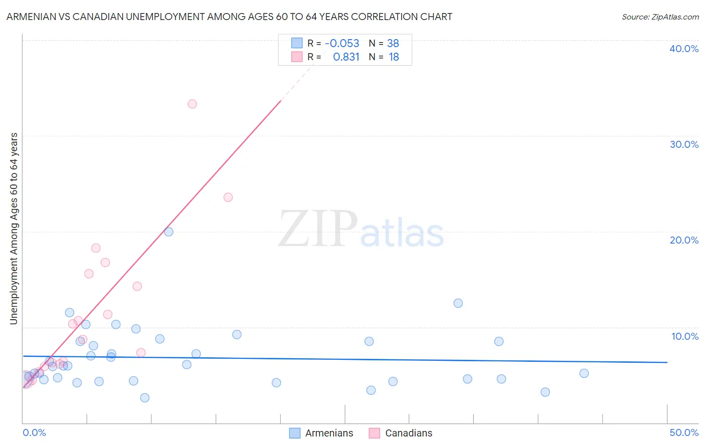 Armenian vs Canadian Unemployment Among Ages 60 to 64 years