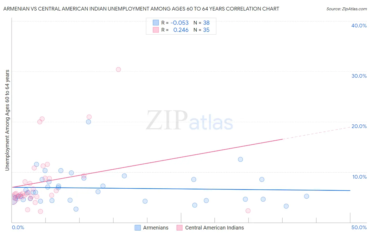 Armenian vs Central American Indian Unemployment Among Ages 60 to 64 years