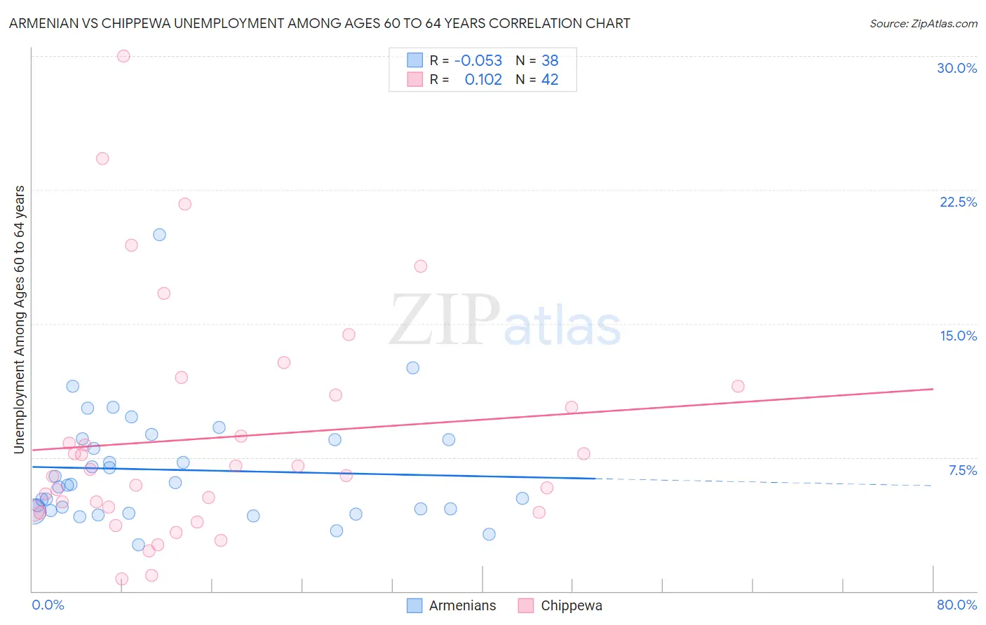 Armenian vs Chippewa Unemployment Among Ages 60 to 64 years