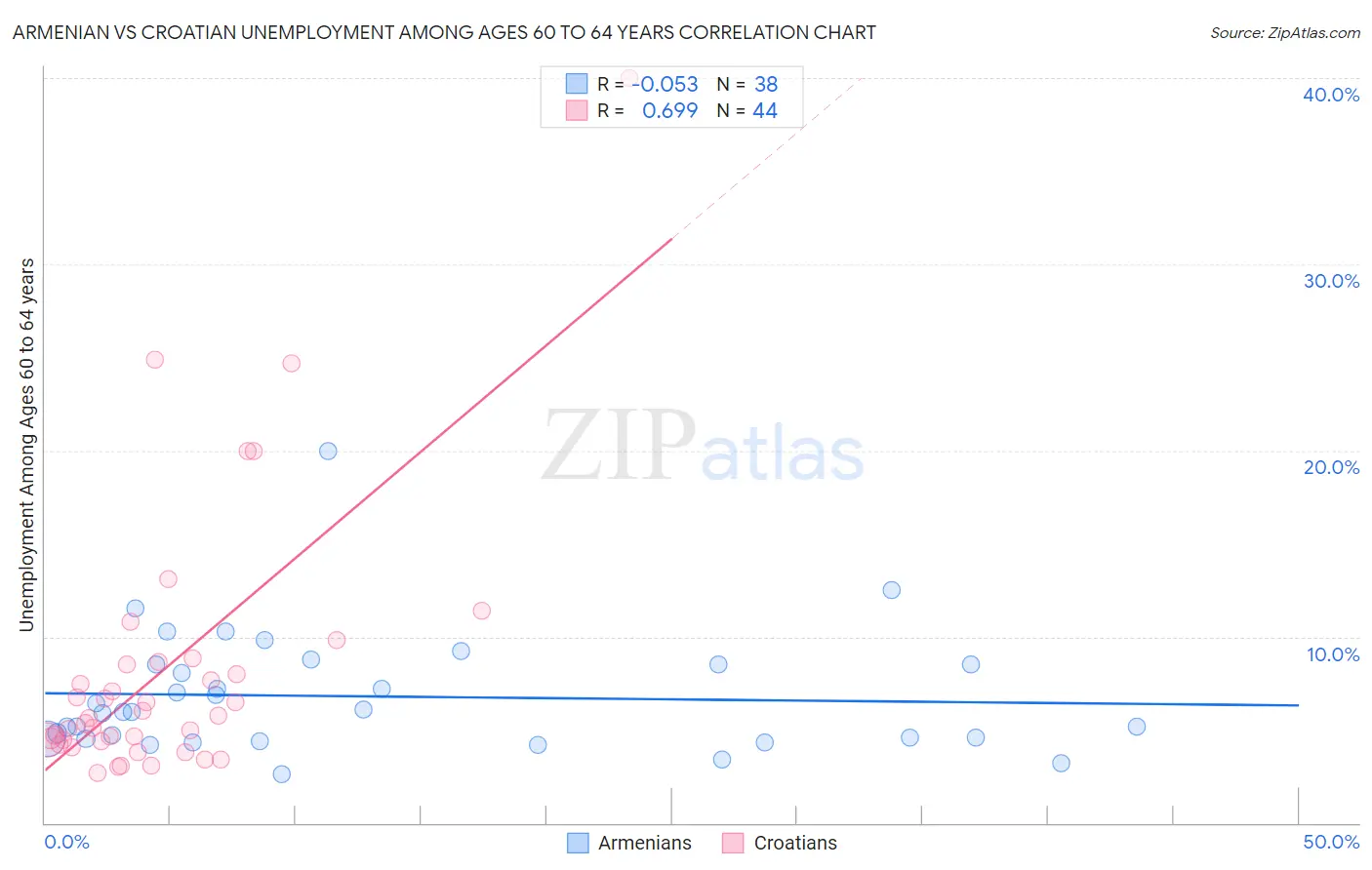 Armenian vs Croatian Unemployment Among Ages 60 to 64 years