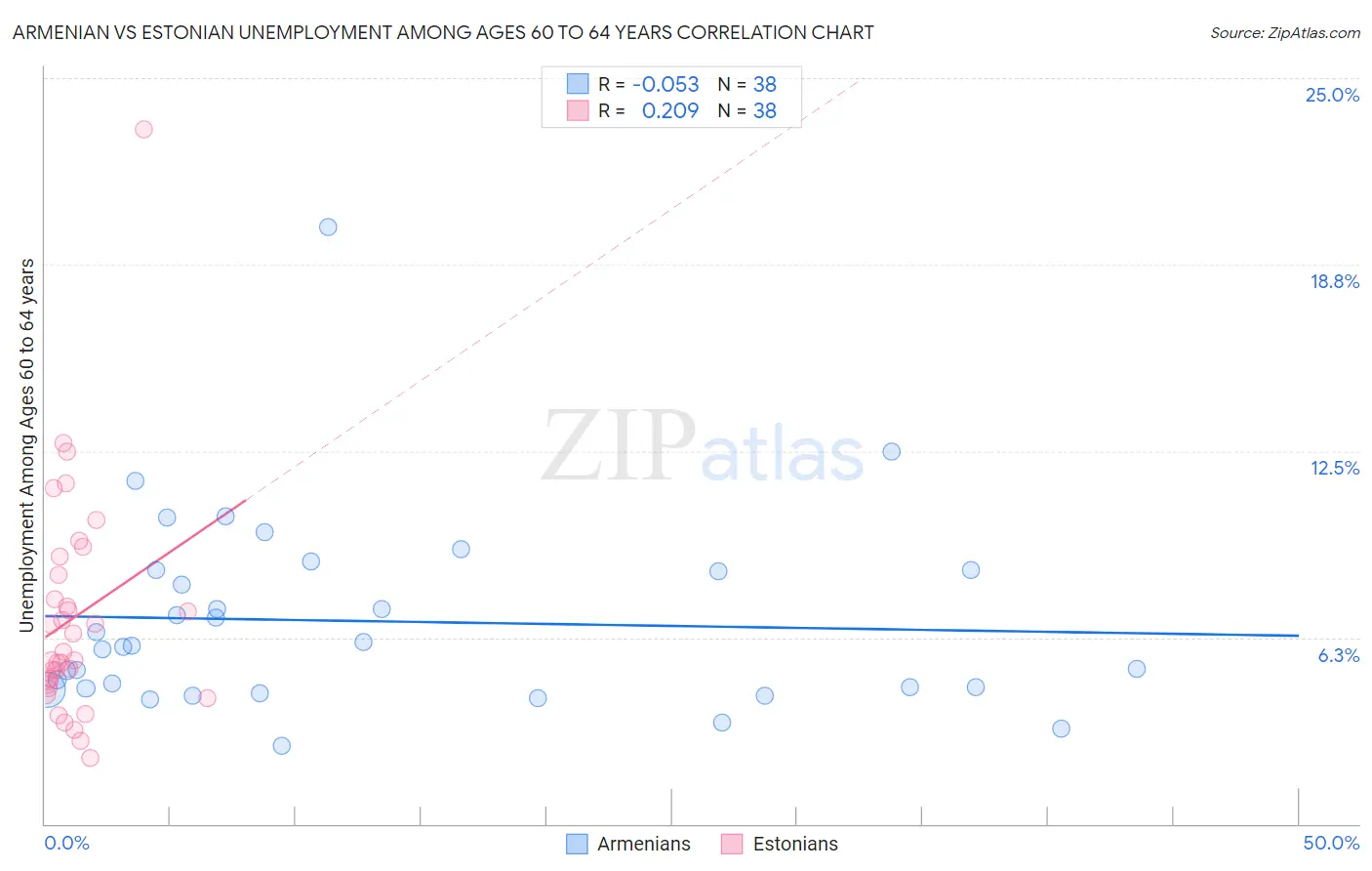 Armenian vs Estonian Unemployment Among Ages 60 to 64 years