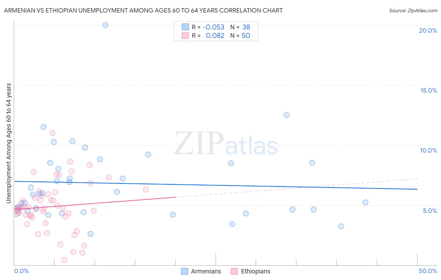 Armenian vs Ethiopian Unemployment Among Ages 60 to 64 years