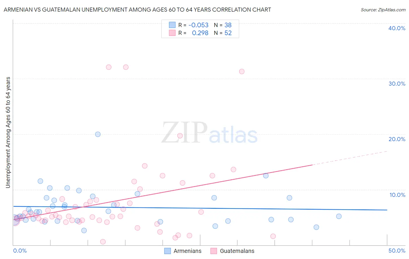 Armenian vs Guatemalan Unemployment Among Ages 60 to 64 years