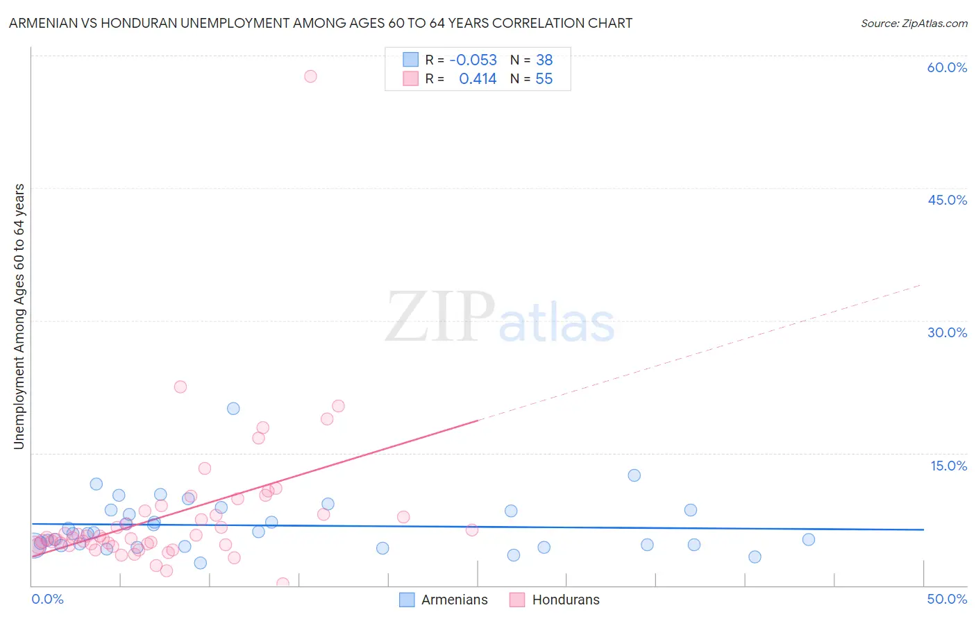 Armenian vs Honduran Unemployment Among Ages 60 to 64 years