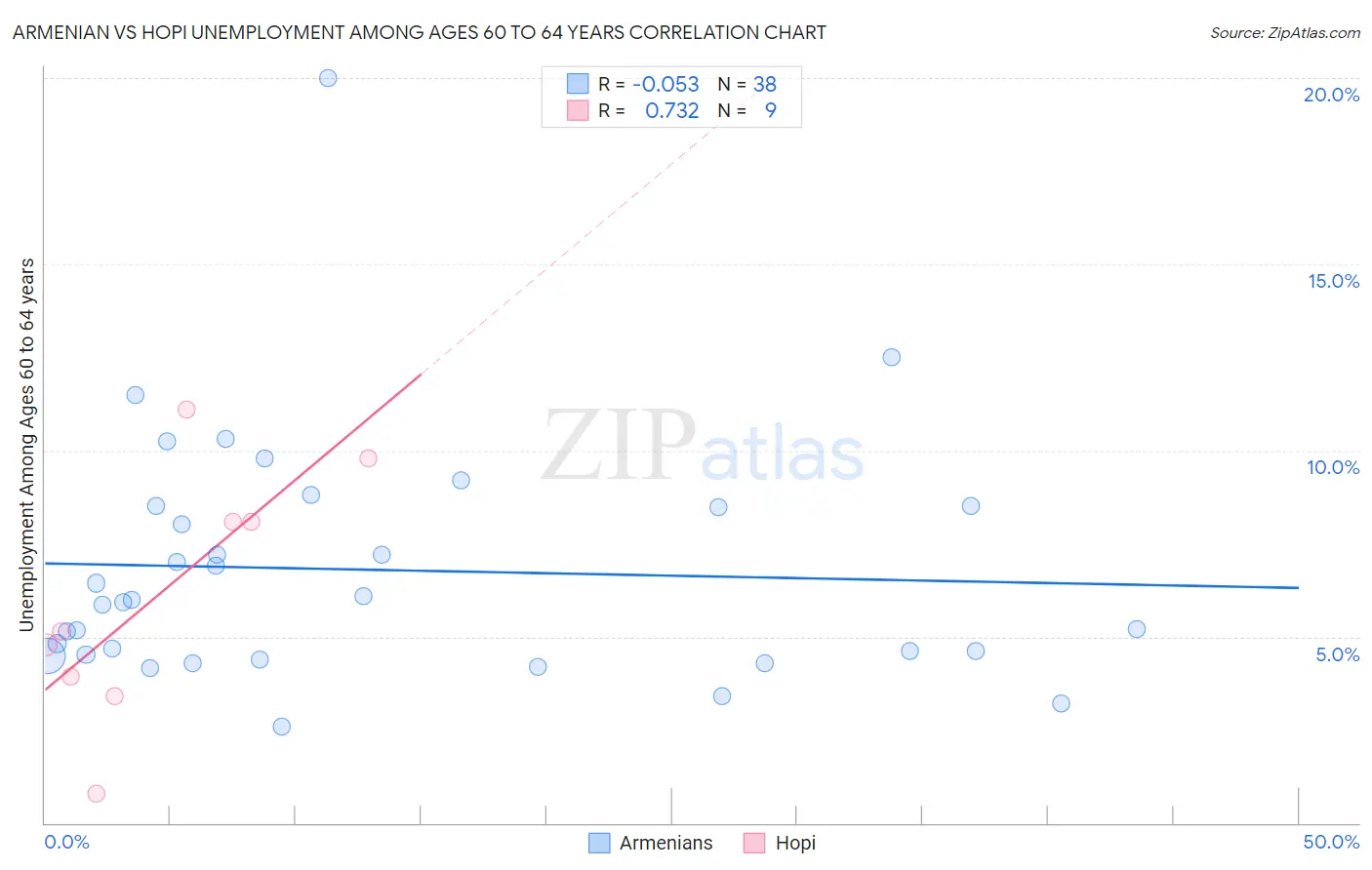 Armenian vs Hopi Unemployment Among Ages 60 to 64 years
