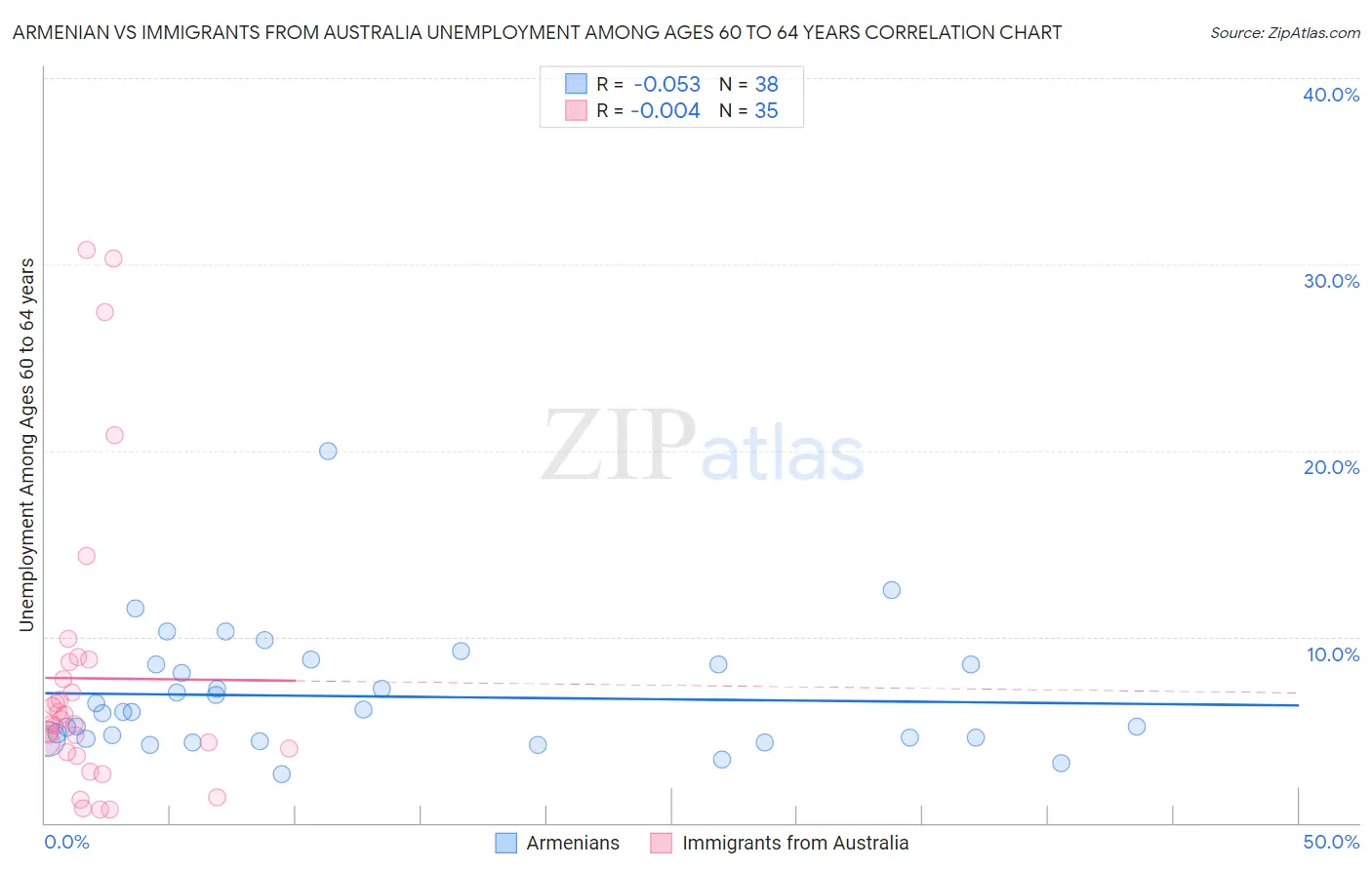 Armenian vs Immigrants from Australia Unemployment Among Ages 60 to 64 years