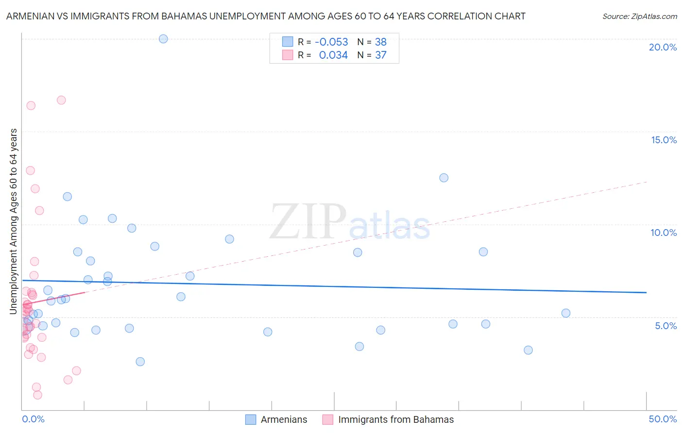 Armenian vs Immigrants from Bahamas Unemployment Among Ages 60 to 64 years