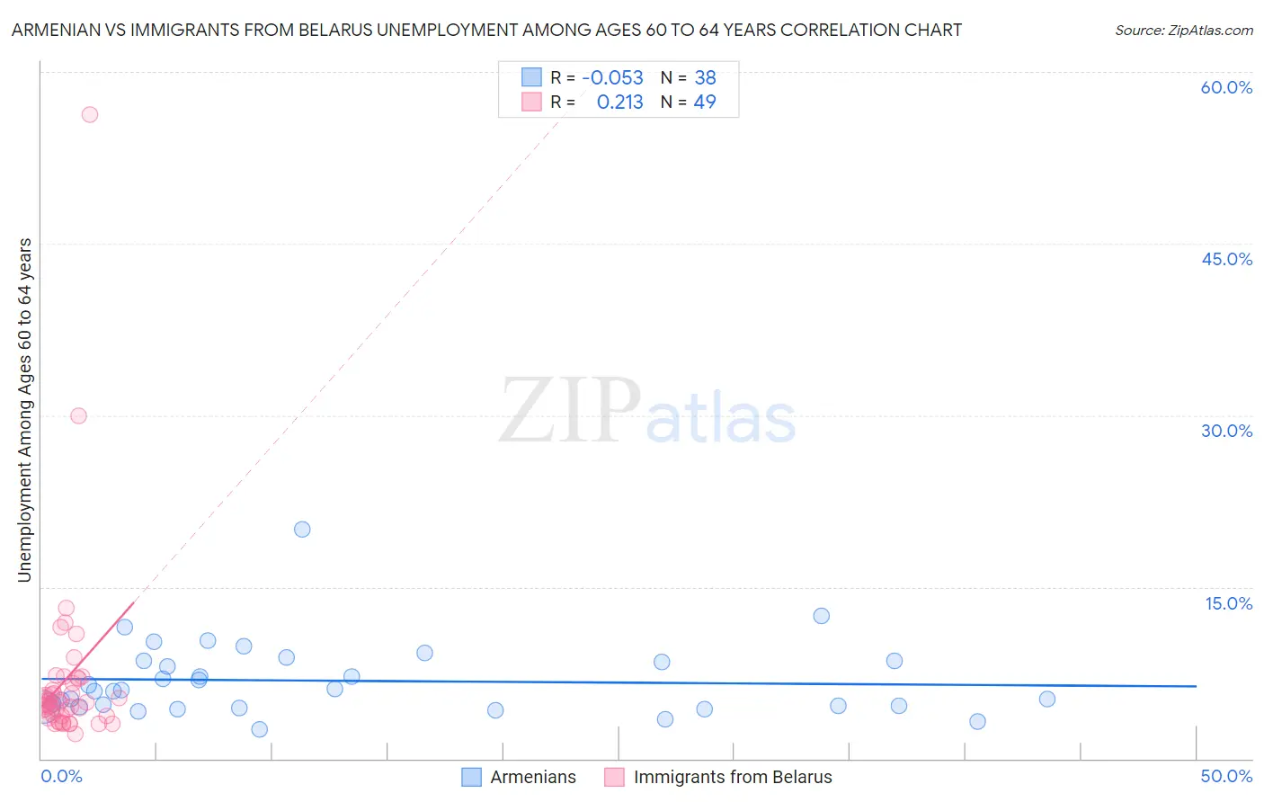 Armenian vs Immigrants from Belarus Unemployment Among Ages 60 to 64 years