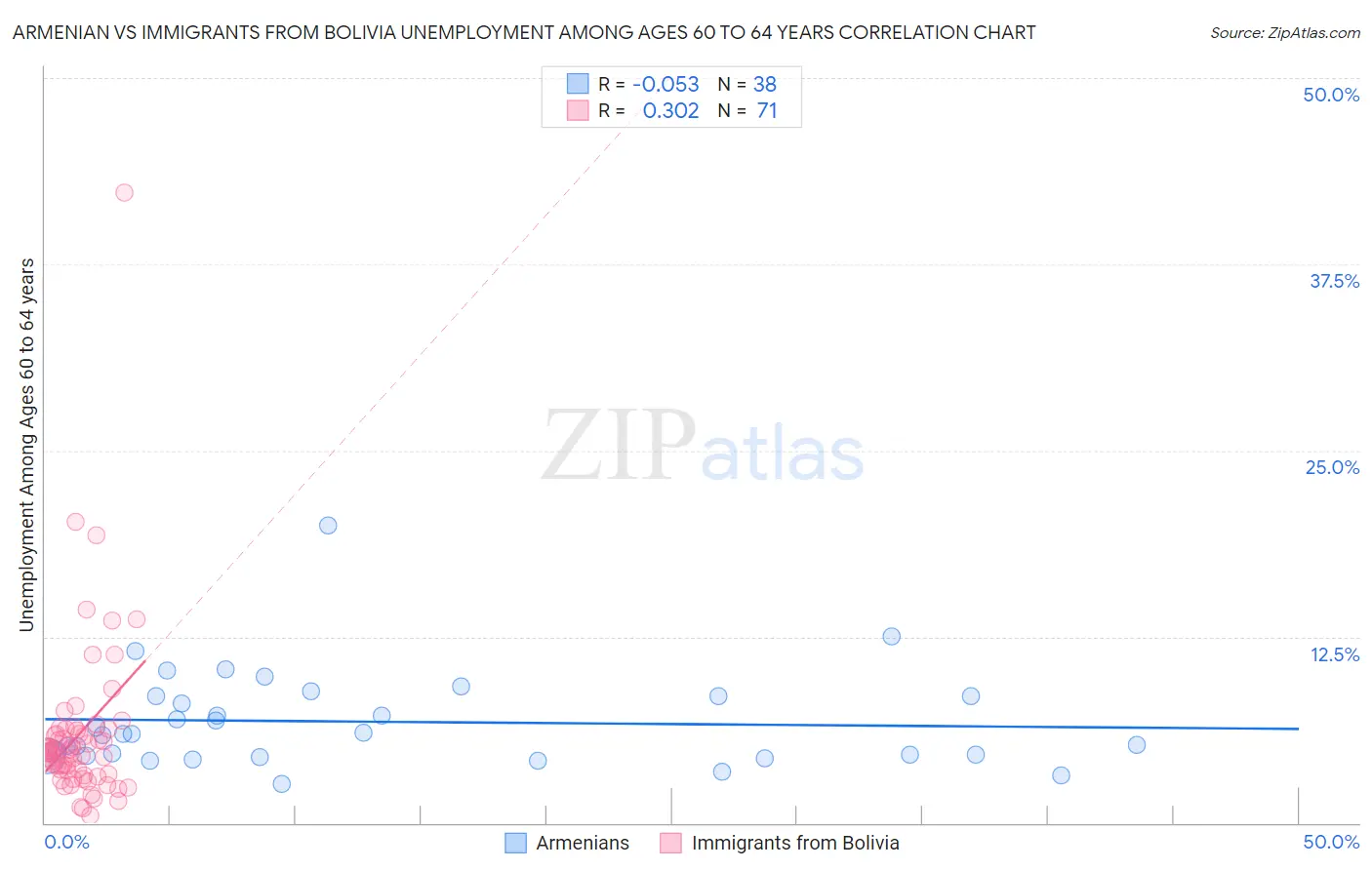 Armenian vs Immigrants from Bolivia Unemployment Among Ages 60 to 64 years