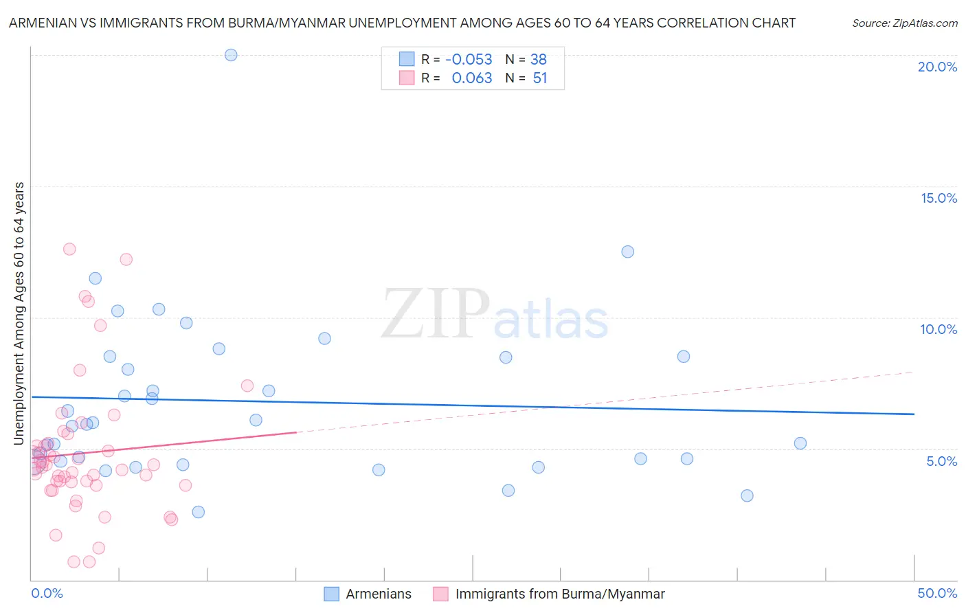 Armenian vs Immigrants from Burma/Myanmar Unemployment Among Ages 60 to 64 years