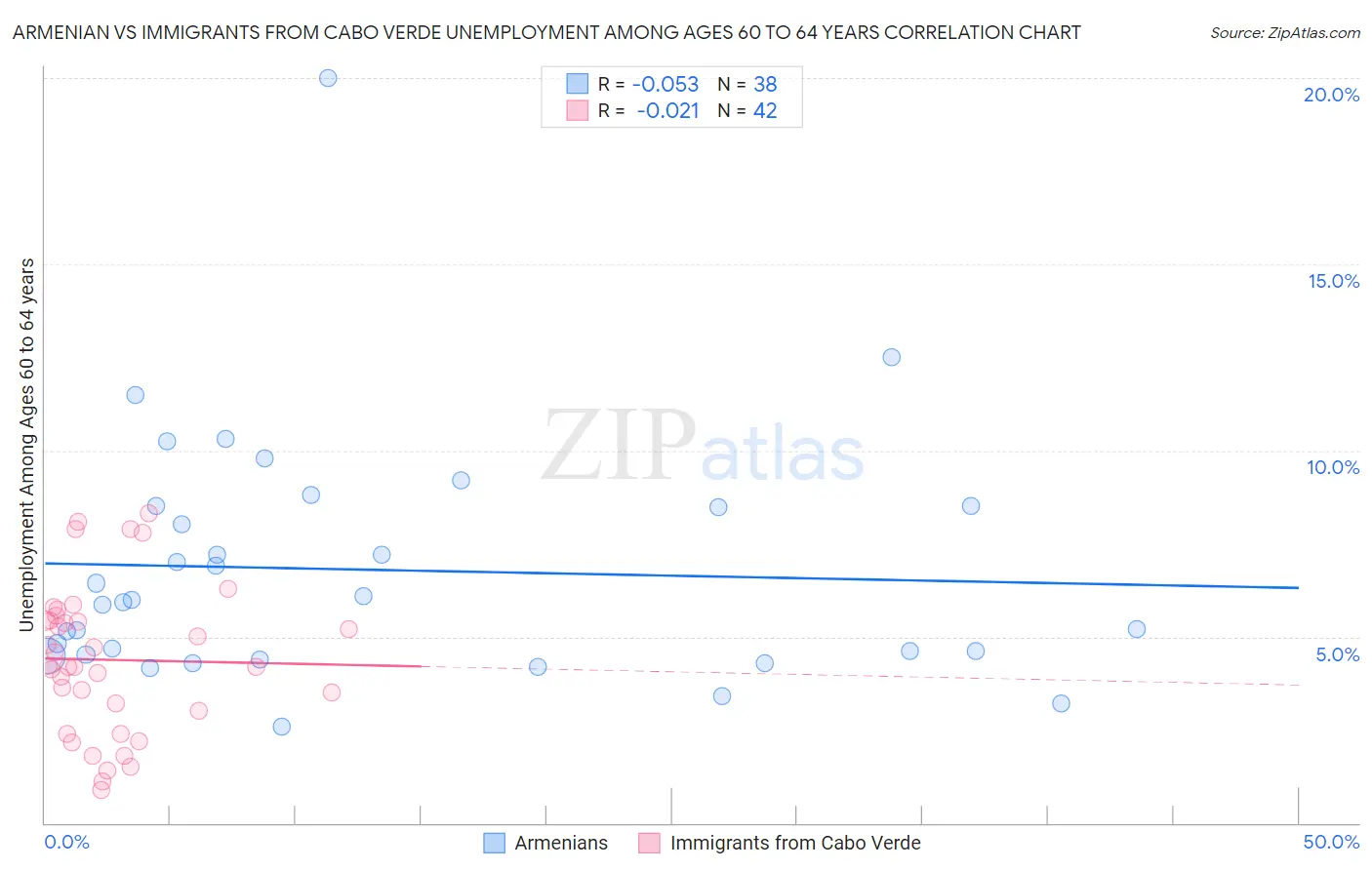Armenian vs Immigrants from Cabo Verde Unemployment Among Ages 60 to 64 years