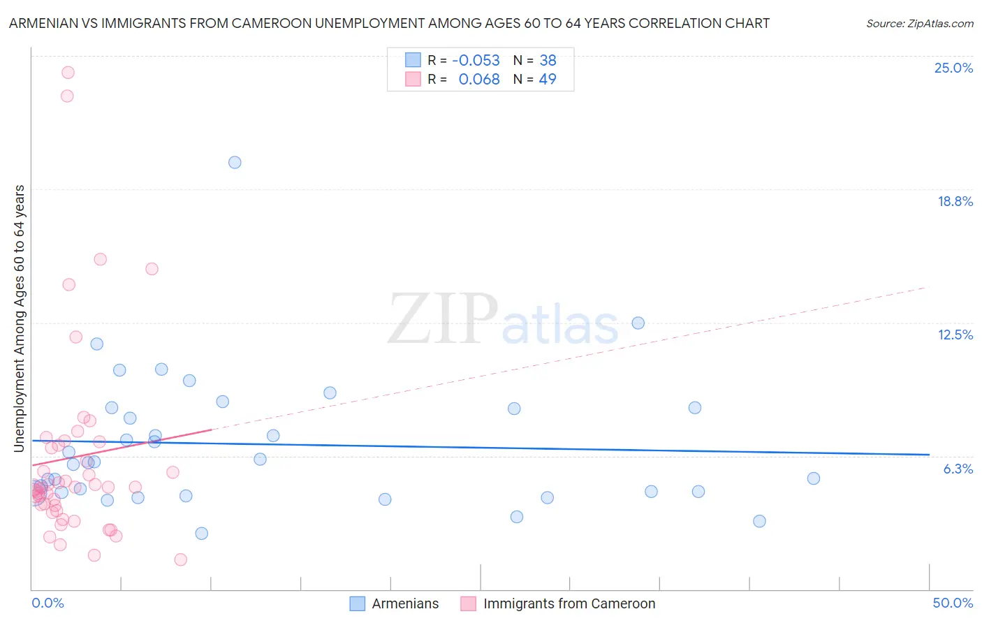 Armenian vs Immigrants from Cameroon Unemployment Among Ages 60 to 64 years