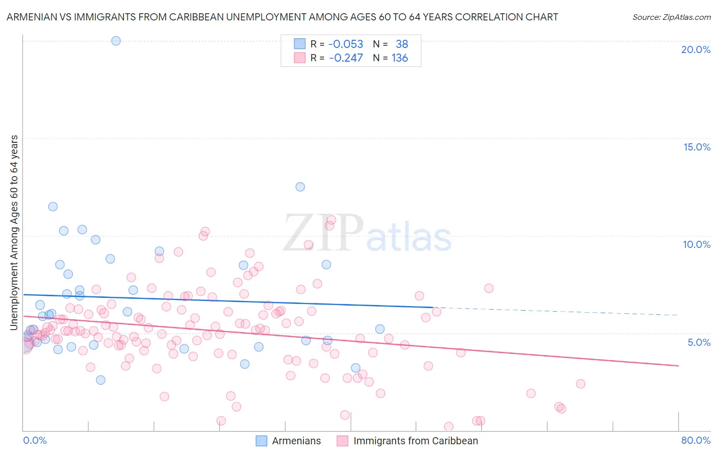 Armenian vs Immigrants from Caribbean Unemployment Among Ages 60 to 64 years