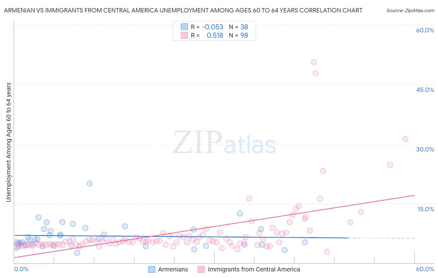 Armenian vs Immigrants from Central America Unemployment Among Ages 60 to 64 years