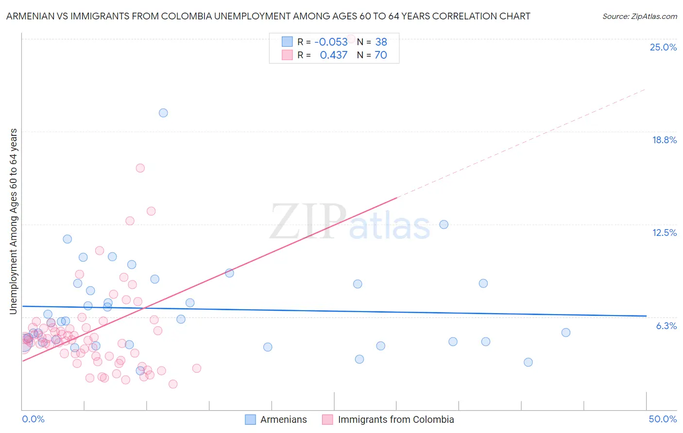 Armenian vs Immigrants from Colombia Unemployment Among Ages 60 to 64 years