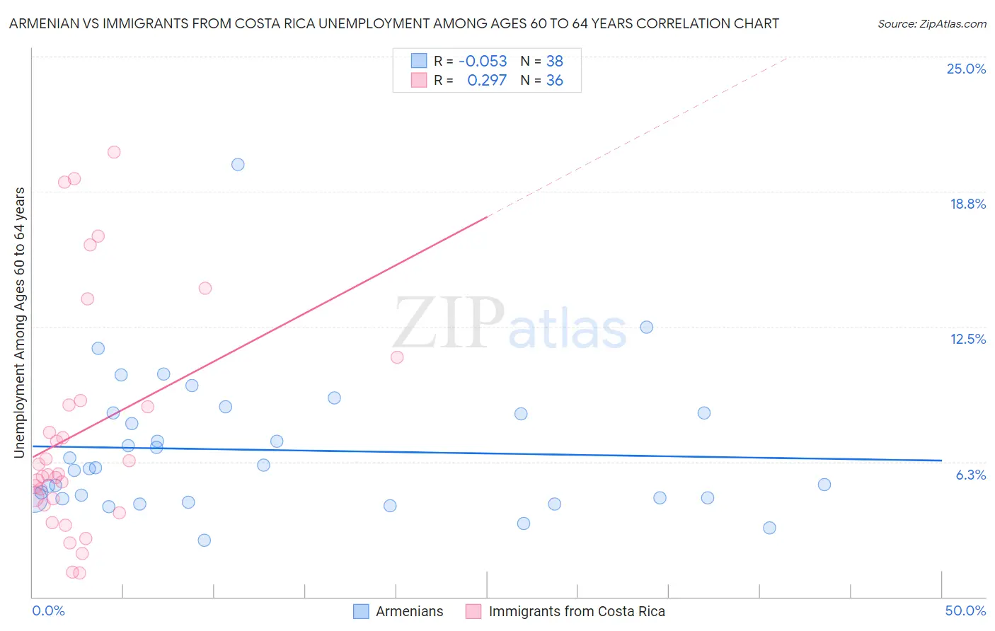 Armenian vs Immigrants from Costa Rica Unemployment Among Ages 60 to 64 years
