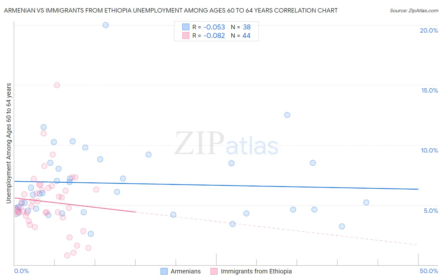 Armenian vs Immigrants from Ethiopia Unemployment Among Ages 60 to 64 years