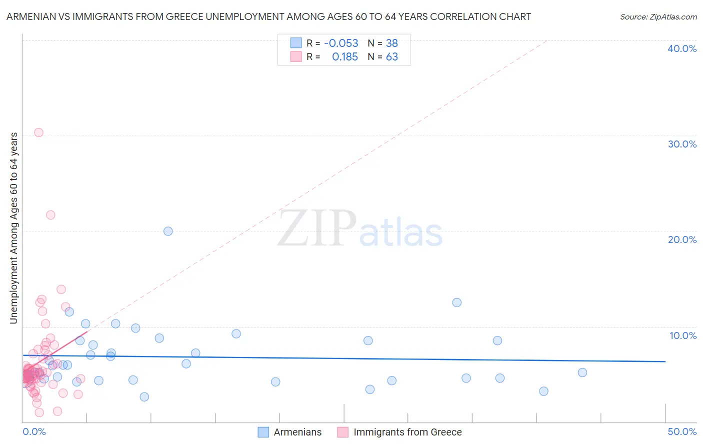 Armenian vs Immigrants from Greece Unemployment Among Ages 60 to 64 years