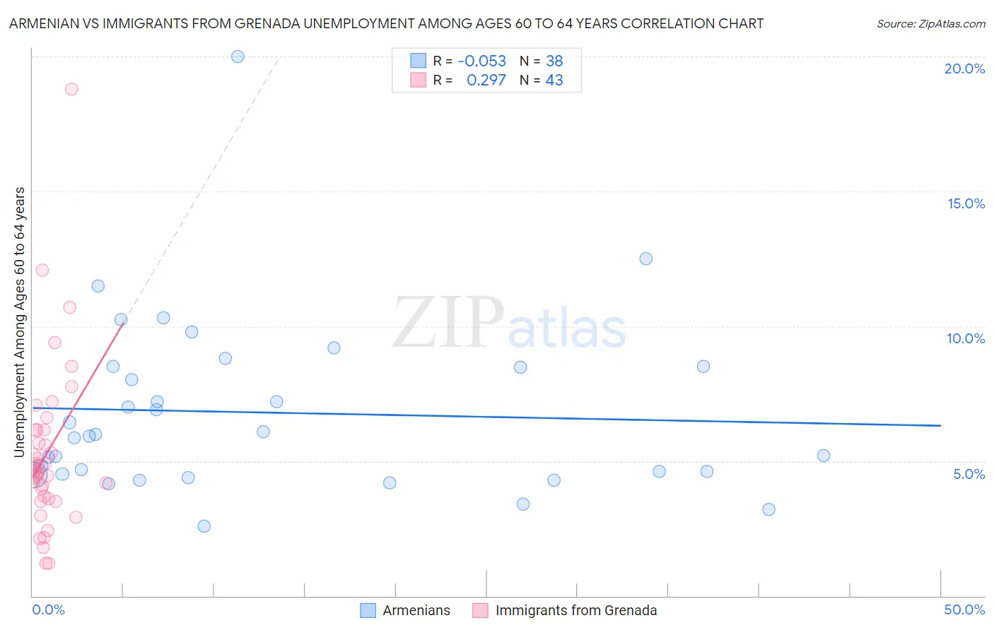 Armenian vs Immigrants from Grenada Unemployment Among Ages 60 to 64 years