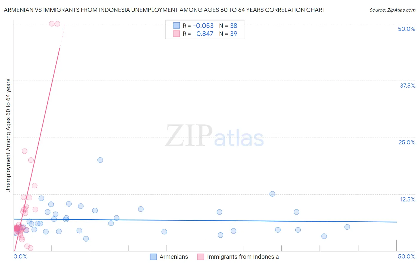 Armenian vs Immigrants from Indonesia Unemployment Among Ages 60 to 64 years