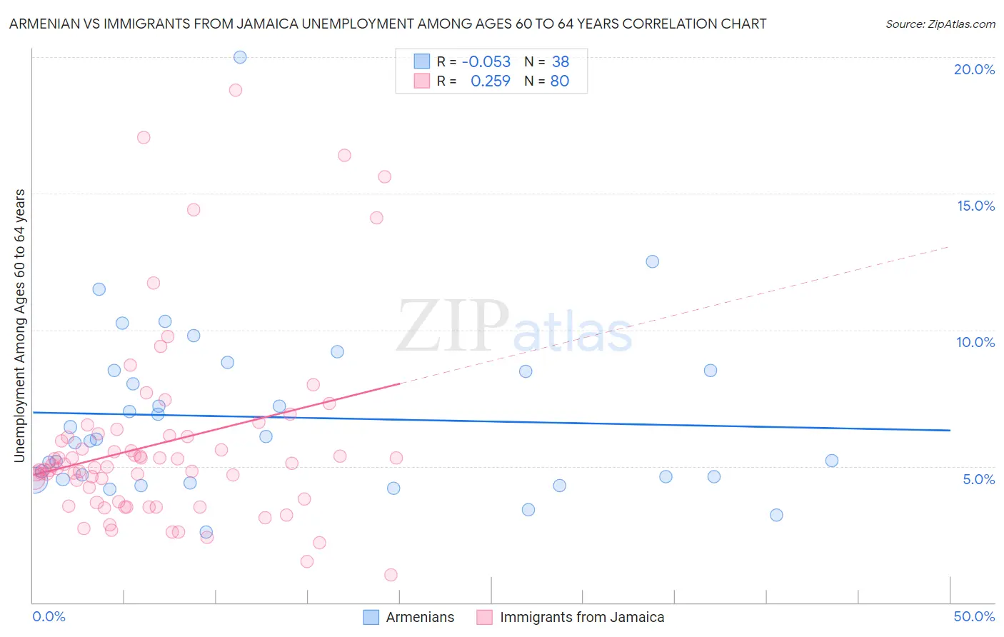 Armenian vs Immigrants from Jamaica Unemployment Among Ages 60 to 64 years