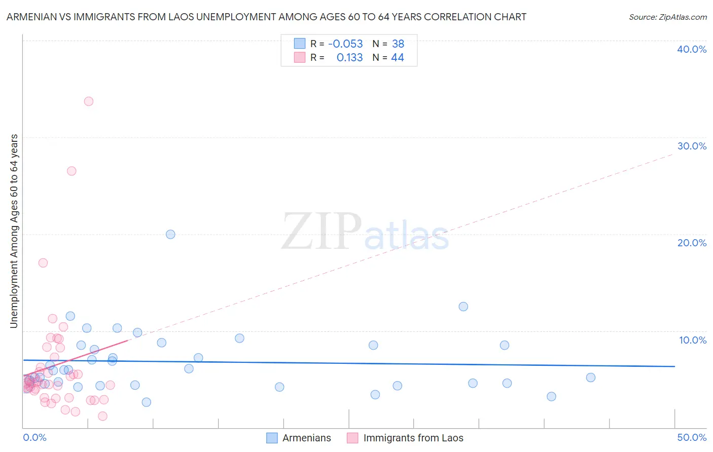 Armenian vs Immigrants from Laos Unemployment Among Ages 60 to 64 years