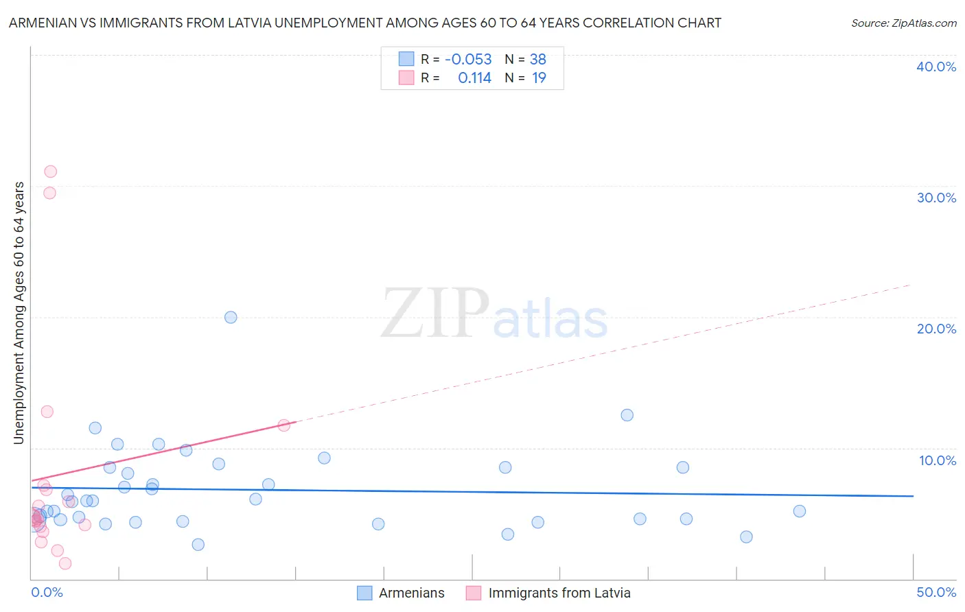Armenian vs Immigrants from Latvia Unemployment Among Ages 60 to 64 years