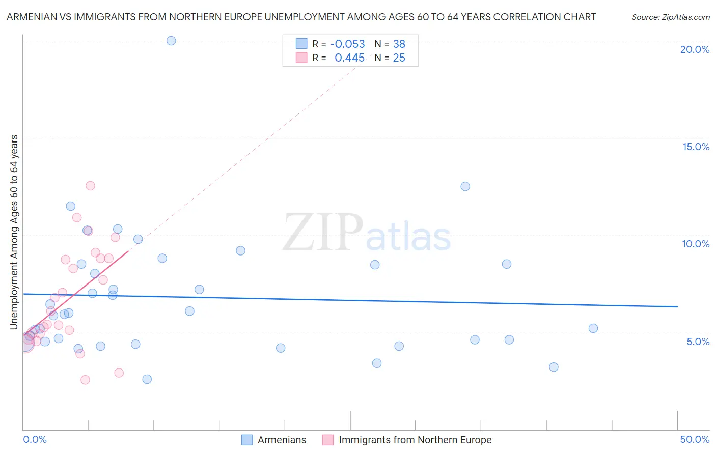 Armenian vs Immigrants from Northern Europe Unemployment Among Ages 60 to 64 years