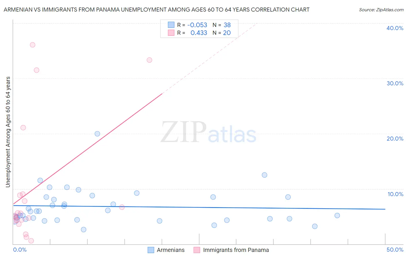Armenian vs Immigrants from Panama Unemployment Among Ages 60 to 64 years