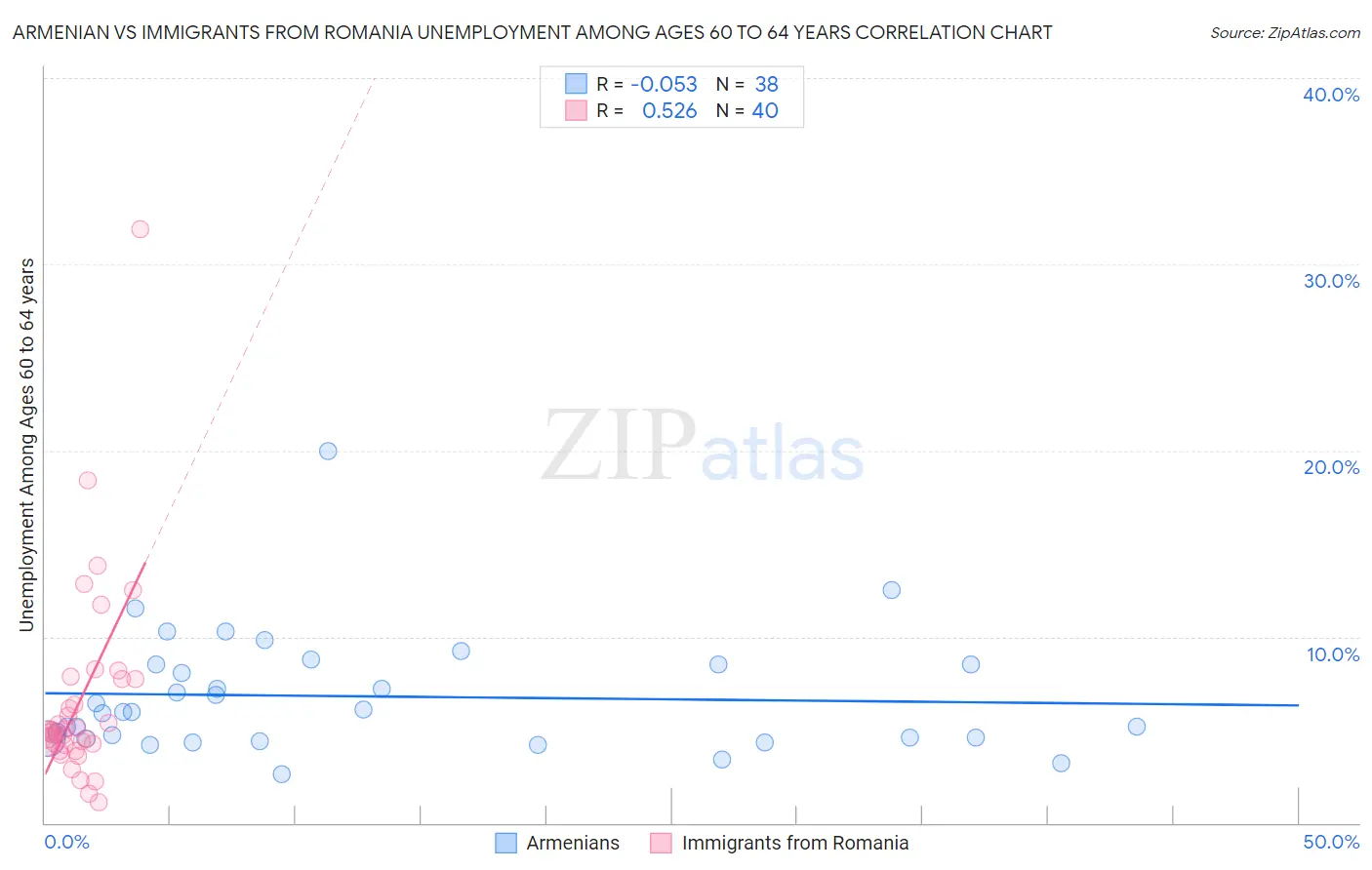 Armenian vs Immigrants from Romania Unemployment Among Ages 60 to 64 years