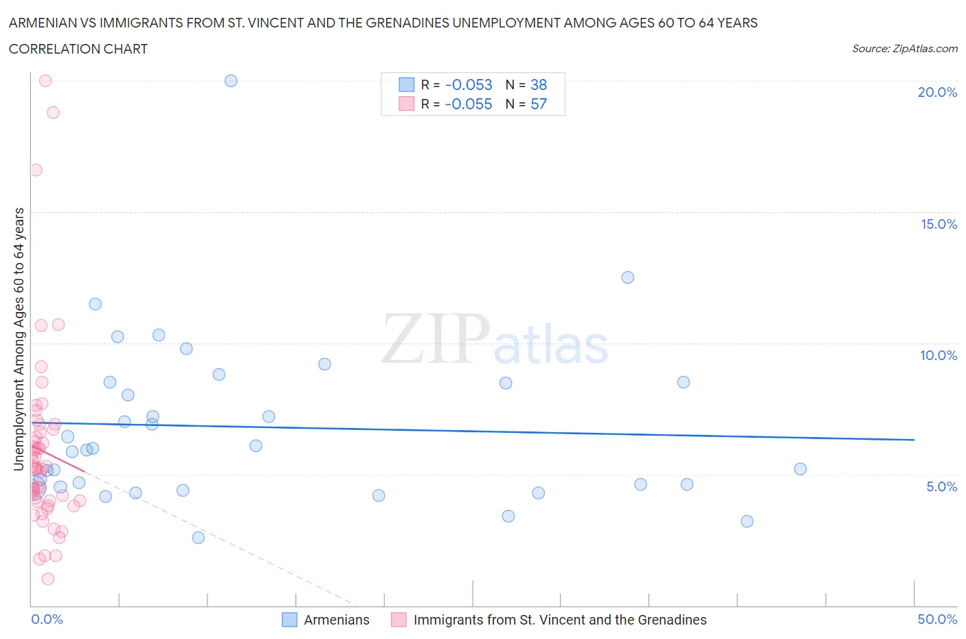 Armenian vs Immigrants from St. Vincent and the Grenadines Unemployment Among Ages 60 to 64 years
