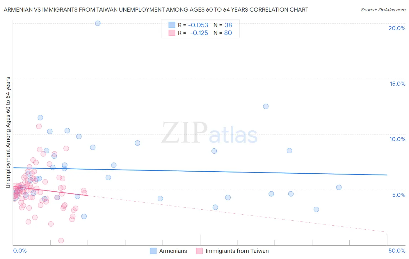 Armenian vs Immigrants from Taiwan Unemployment Among Ages 60 to 64 years