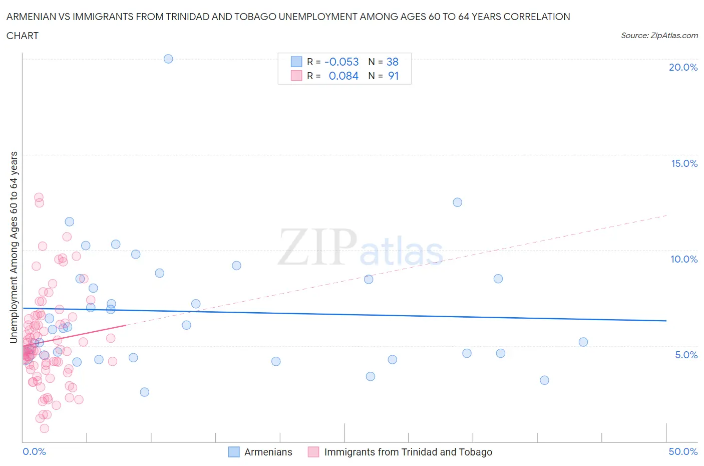 Armenian vs Immigrants from Trinidad and Tobago Unemployment Among Ages 60 to 64 years
