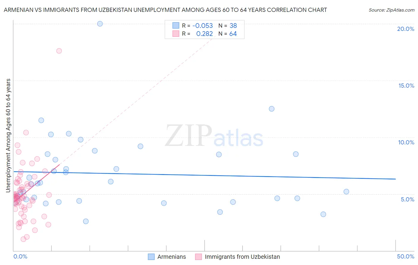 Armenian vs Immigrants from Uzbekistan Unemployment Among Ages 60 to 64 years