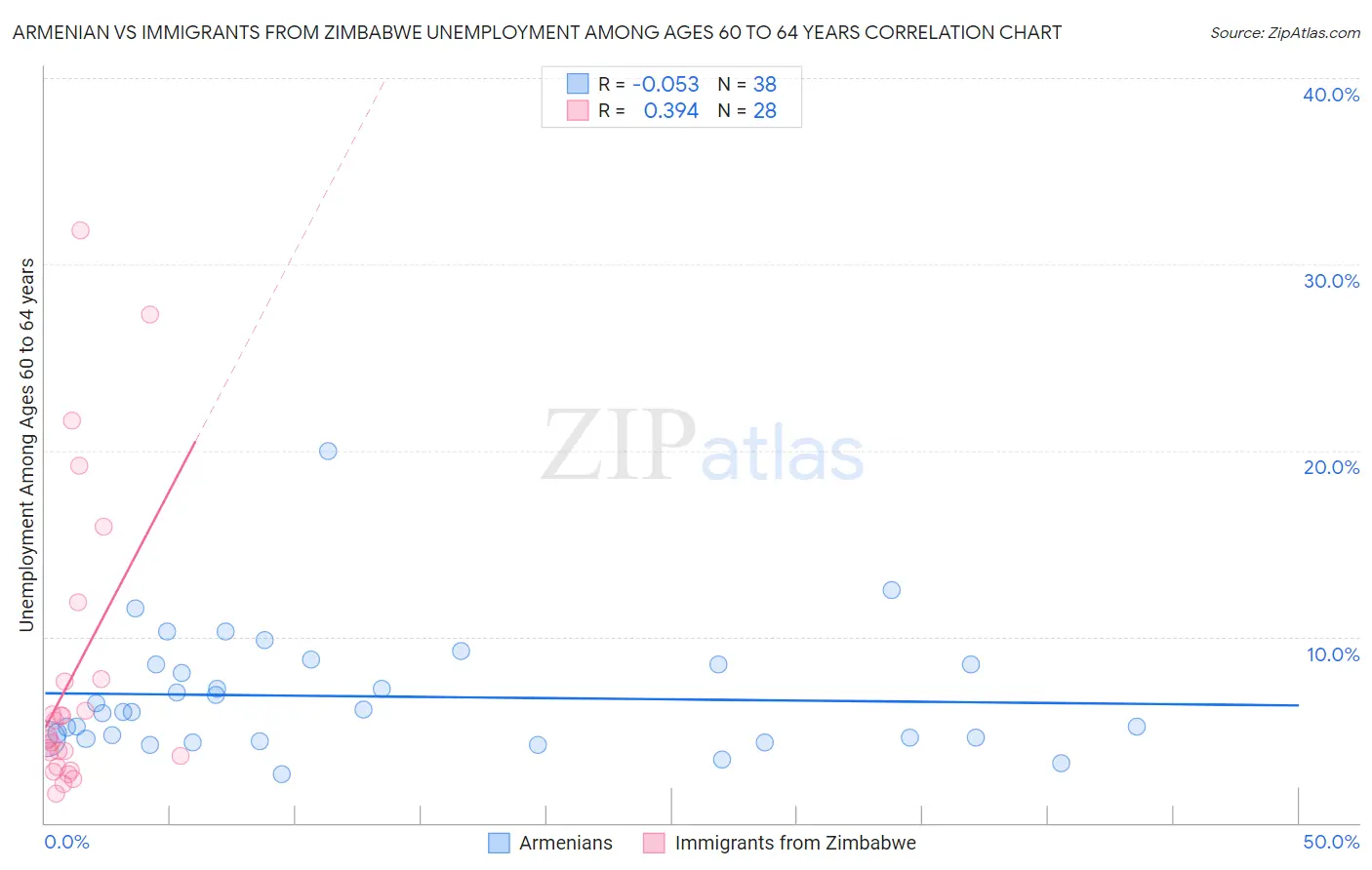 Armenian vs Immigrants from Zimbabwe Unemployment Among Ages 60 to 64 years