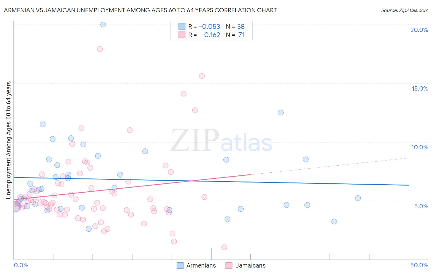 Armenian vs Jamaican Unemployment Among Ages 60 to 64 years