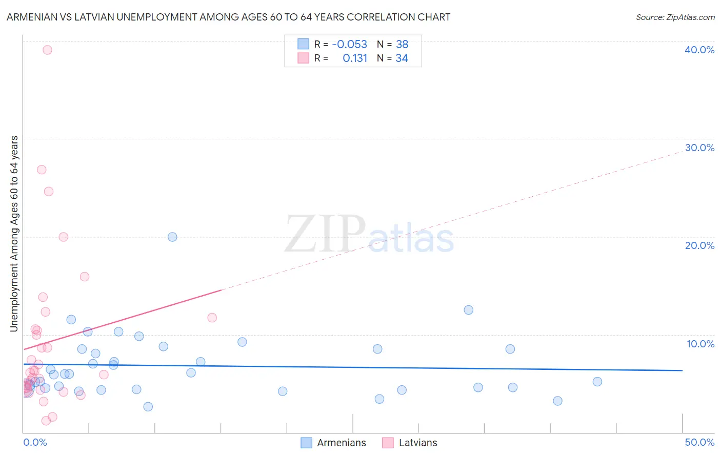 Armenian vs Latvian Unemployment Among Ages 60 to 64 years